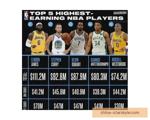 NBA收入榜詹姆斯居首前三破亿