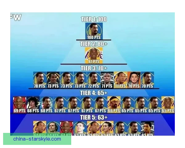 NBA历史单场得分榜前三十全部来自常规赛